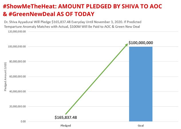 Amount Pledged by Dr. Shiva Ayyadurai
