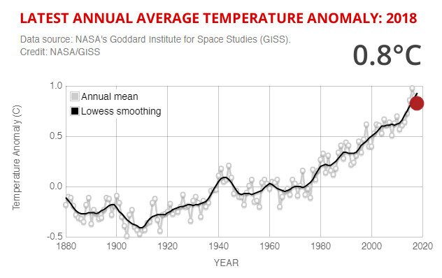 NASA Annual Global Temperature Anomaly