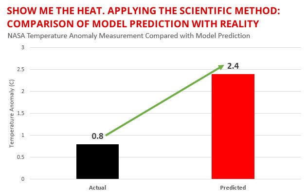Comparison of Temperature Model Prediction with Reality